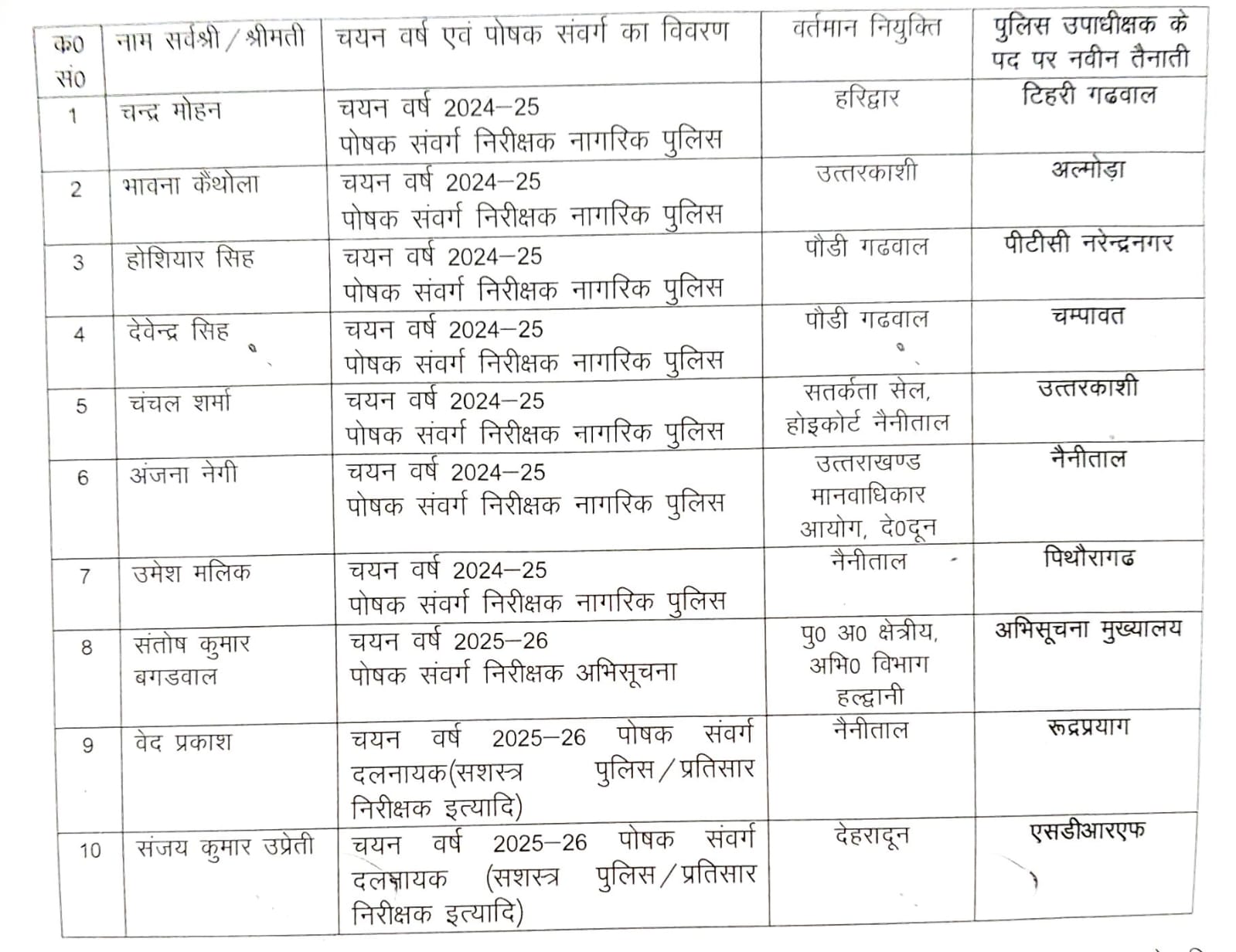 उत्तराखंड पुलिस में बड़े स्तर पर फेरबदल, कई अधिकारी पदोन्नत व स्थानांतरित